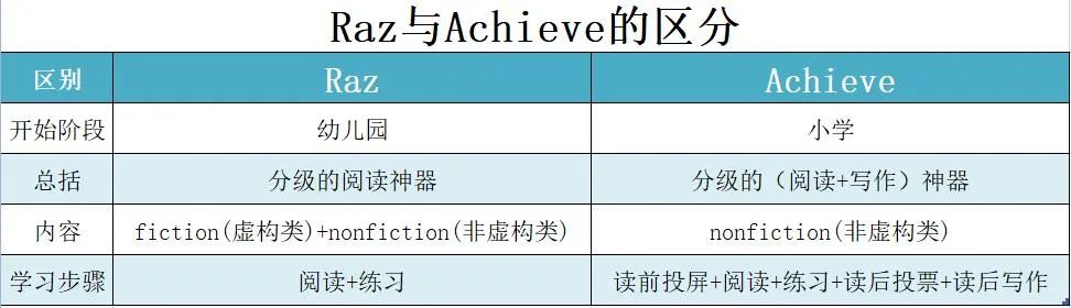 Achieve 3000全套阅读理解