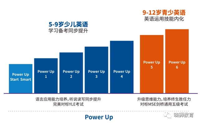 《剑桥Power Up》L1-L6 小学英语白板软件教材