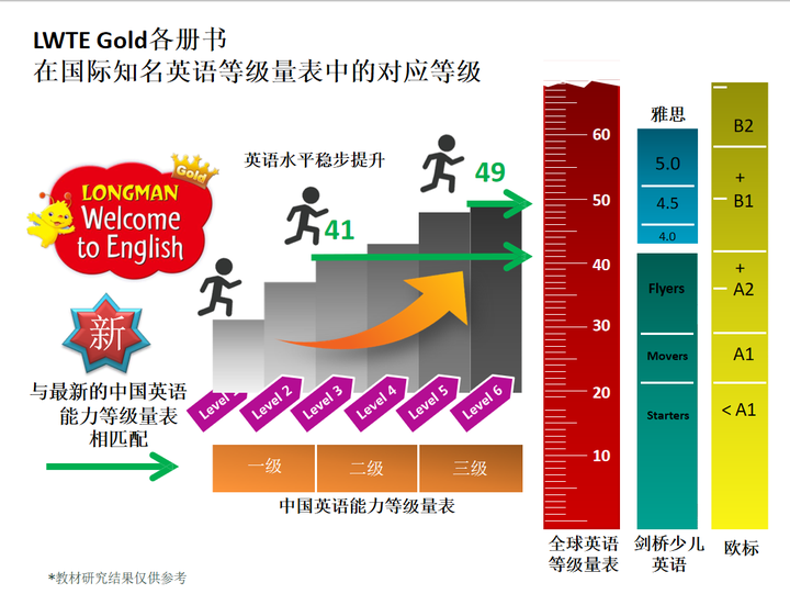 《香港朗文小学英语GOLD版1-6年级》全12册PDF课本音频MP3